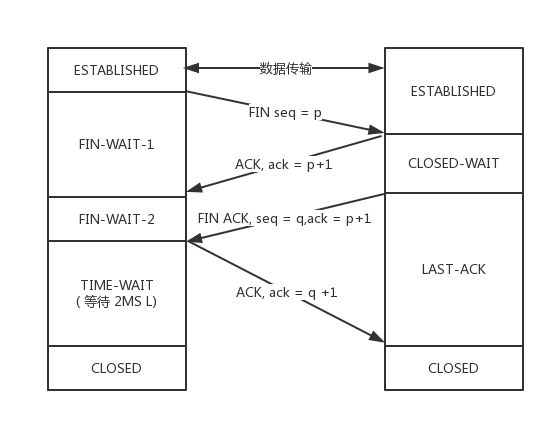 四次挥手